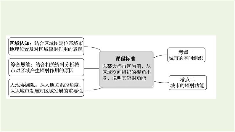 高考地理一轮复习第十七章城市产业与区域发展第一节城市的辐射功能课件新人教版02