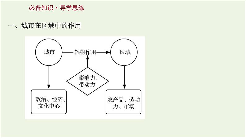 高考地理一轮复习第十七章城市产业与区域发展第一节城市的辐射功能课件新人教版03