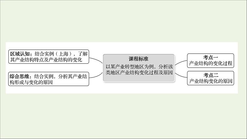 高考地理一轮复习第十七章城市产业与区域发展第二节地区产业结构变化课件新人教版第2页