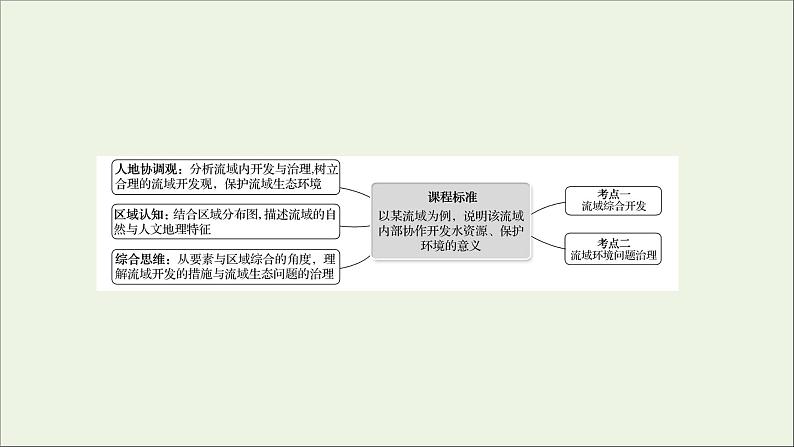 高考地理一轮复习第十八章区际联系与区域协调发展第一节流域内协调发展课件新人教版第2页