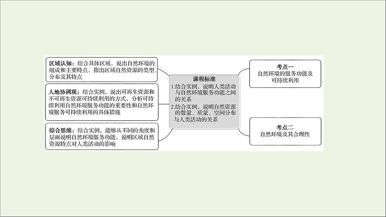 高考地理一轮复习第十九章自然环境与人类社会课件新人教版02