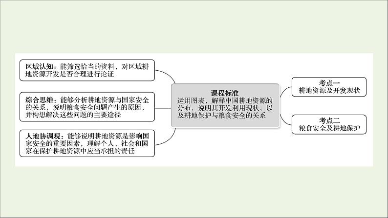 高考地理一轮复习第二十章资源安全与国家安全第二节中国的耕地资源与粮食安全课件新人教版02