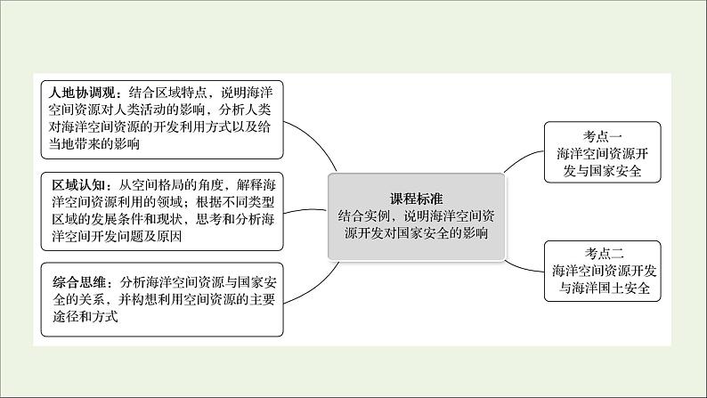 高考地理一轮复习第二十章资源安全与国家安全第三节海洋空间资源开发与国家安全课件新人教版第2页