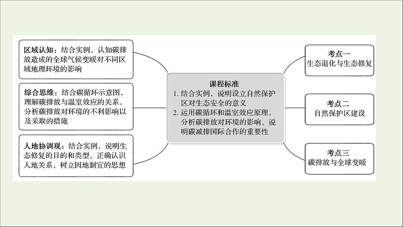 高考地理一轮复习第二十一章环境安全与国家安全第二节生态保护全球气候变化与国家安全课件新人教版02