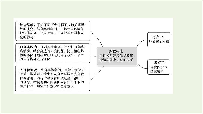 高考地理一轮复习第二十二章保障国家安全的资源环境战略与行动课件新人教版02