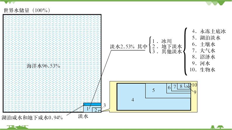 人教版高中地理必修一3.1.自然界的水循环课件PPT04