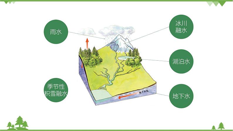 人教版高中地理必修一3.1.自然界的水循环课件PPT07