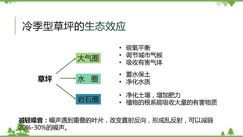 人教版高中地理必修一5.3 如何看待我国西北地区城市引进欧洲冷季型草坪 课件PPT06