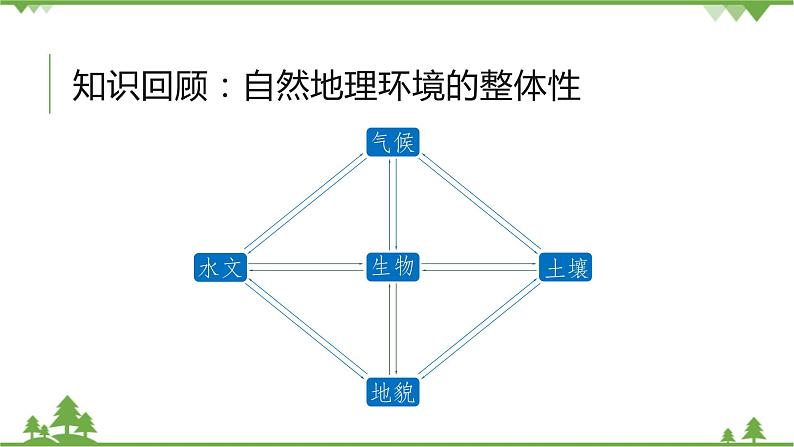 人教版高中地理必修一5.3 如何看待我国西北地区城市引进欧洲冷季型草坪 课件PPT08