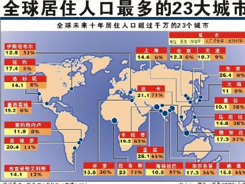 人教版（新课标）地理必修二 2.2 不同等级城市的服务功能 课件PPT08