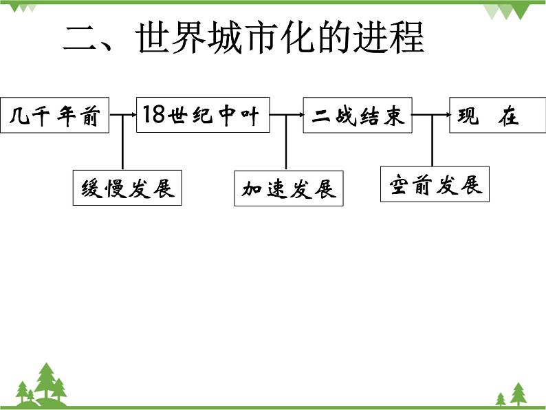 人教版（新课标）地理必修二 2.3 城市化 课件PPT07