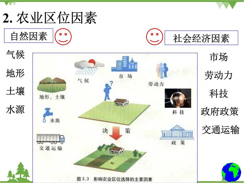 人教版地理必修二3.1 农业的区位选择课件第5页