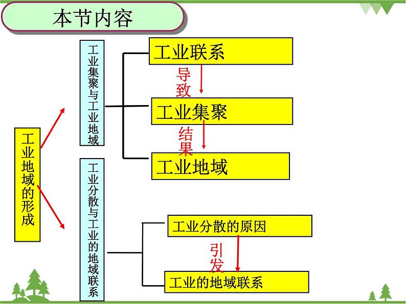 人教版地理必修一4.2工业地域的形成课件第2页