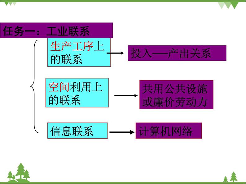 人教版地理必修一4.2工业地域的形成课件第3页