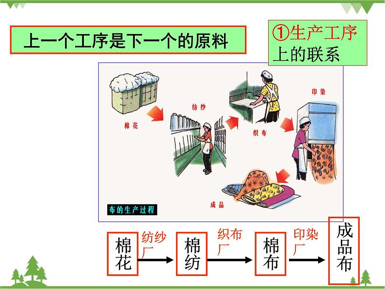 人教版地理必修一4.2工业地域的形成课件第4页