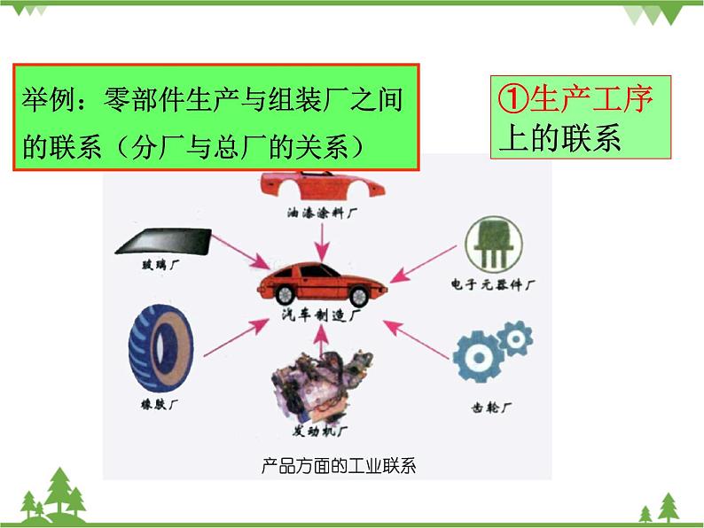 人教版地理必修一4.2工业地域的形成课件第5页