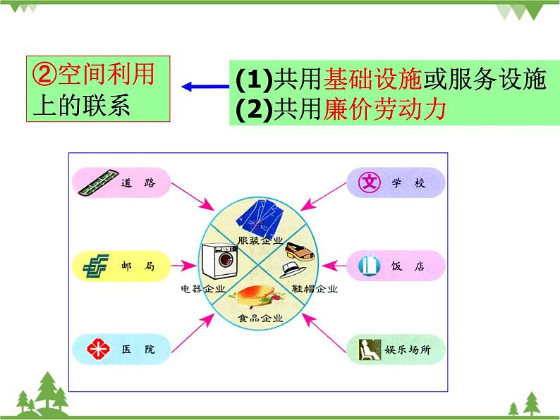 人教版地理必修一4.2工业地域的形成课件第6页