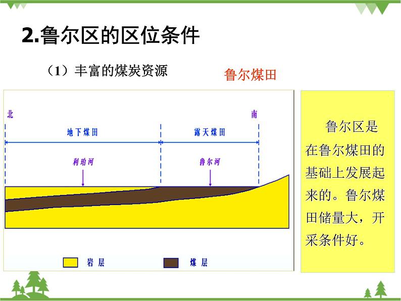 人教版地理必修二4.3传统工业区与新工业区课件第6页