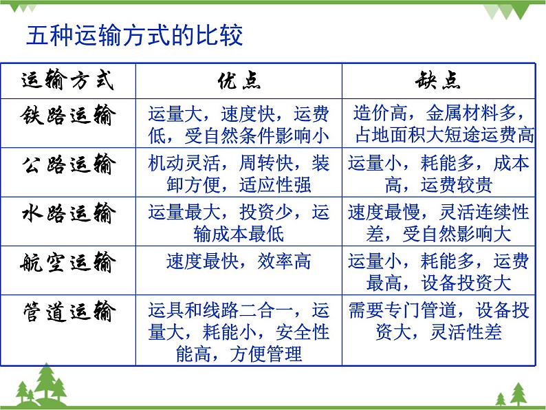 人教版（新课标）地理必修二 5.1交通运输方式和布局教学 课件PPT07