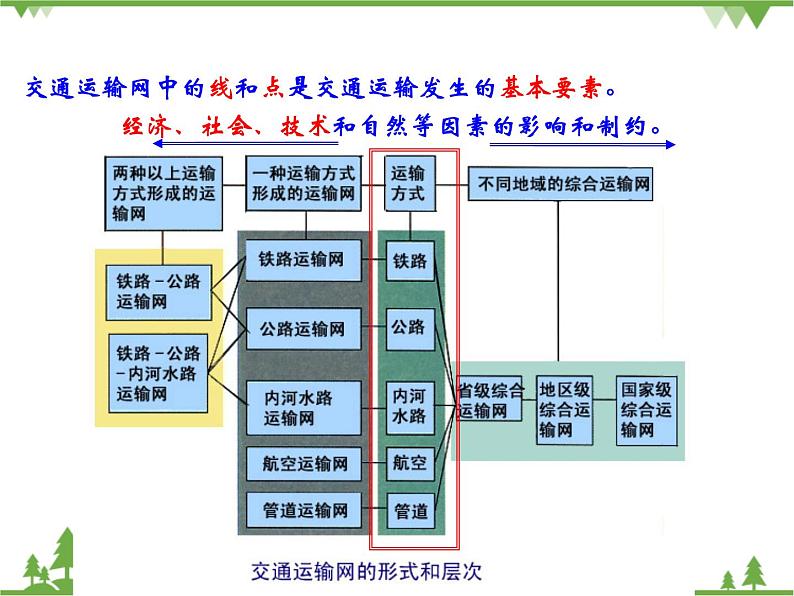 人教版（新课标）地理必修二 5.2交通运输方式和布局变化的影响 课件PPT01