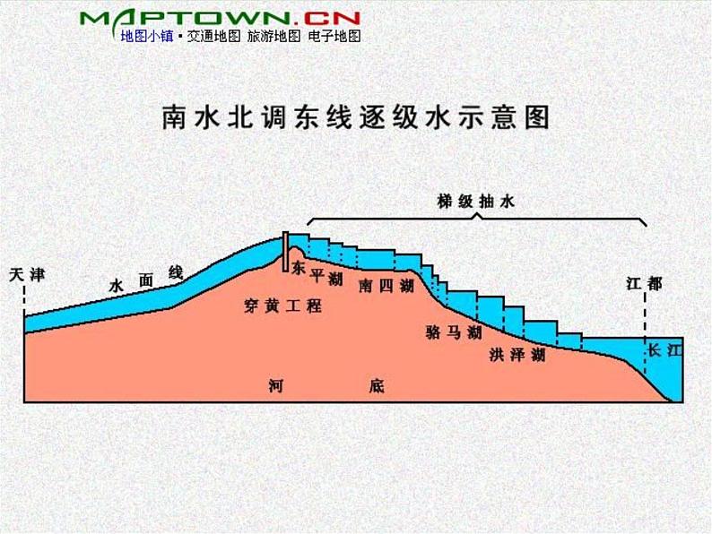 人教版地理必修三5.3问题研究：南水北调怎么调？课件第6页