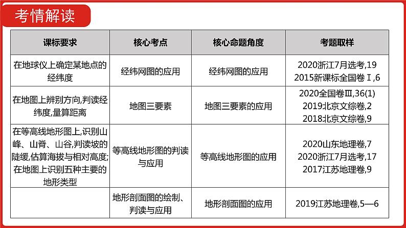 全国通用高中地理一轮复习   专题一：地球与地图   课件03