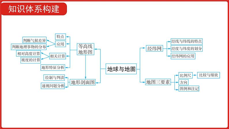 全国通用高中地理一轮复习   专题一：地球与地图   课件05