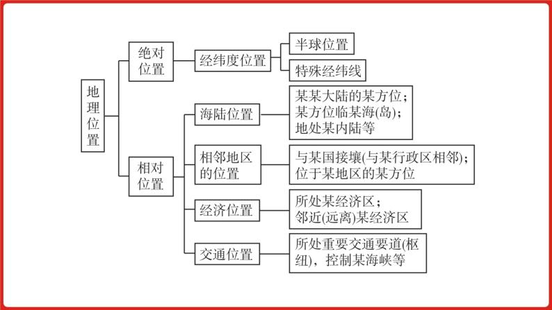 全国通用高中地理一轮复习   专题一：地球与地图   课件08