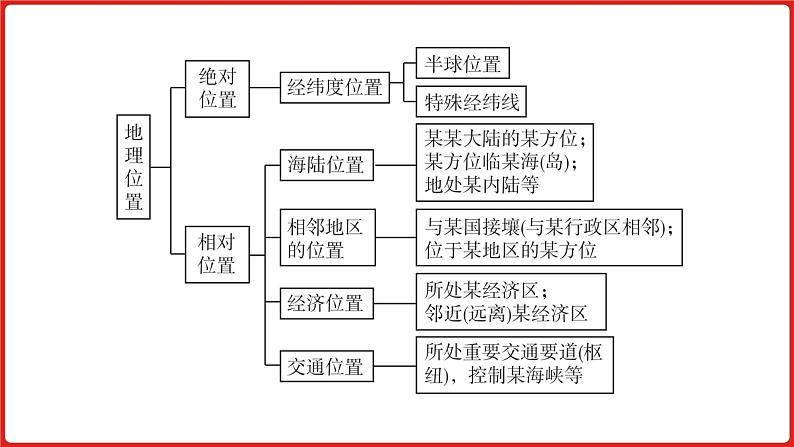 全国通用高中地理一轮复习   专题一：地球与地图   课件08