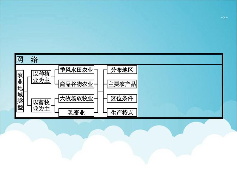 高考地理一轮复习第二部分人文地理第十章第2讲农业地域类型的区位条件分析课件新人教版第3页