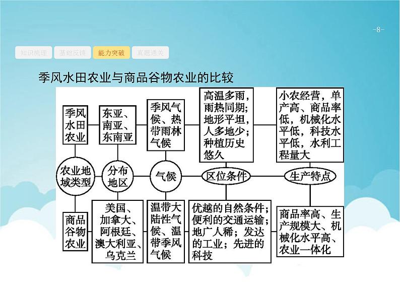 高考地理一轮复习第二部分人文地理第十章第2讲农业地域类型的区位条件分析课件新人教版第8页