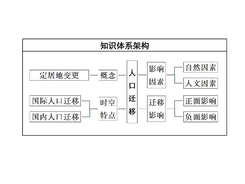 湘教版（2019）高中地理必修二第二节　人口迁移课件PPT第2页