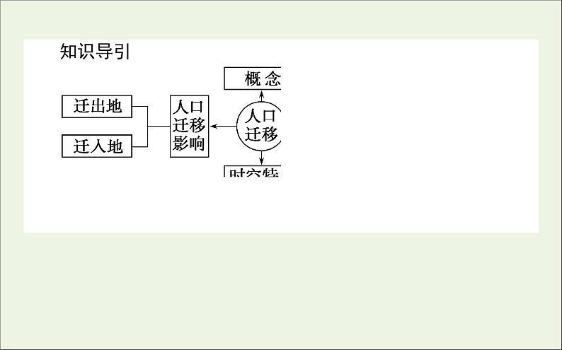 湘教版（2019）高中地理必修二第一章人口与地理环境2人口迁移课件湘教版必修二第3页