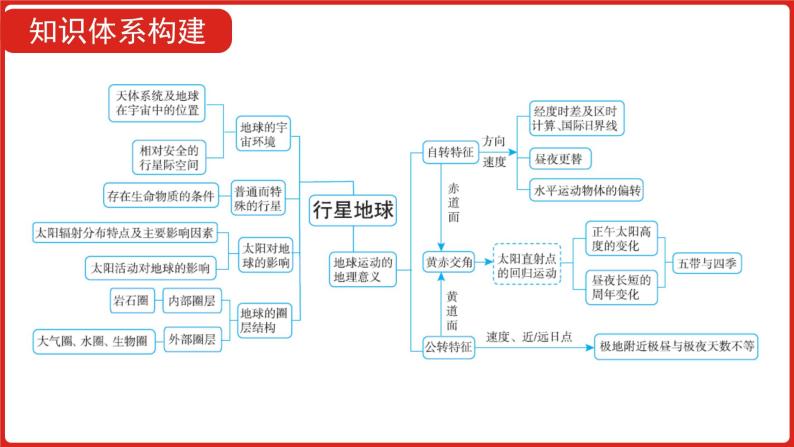 全国通用高中地理一轮复习   第二单元 行星地球  课件05