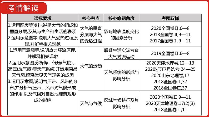 全国通用高中地理一轮复习   第三单元 地球上的大气  课件03