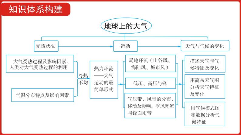 全国通用高中地理一轮复习   第三单元 地球上的大气  课件05