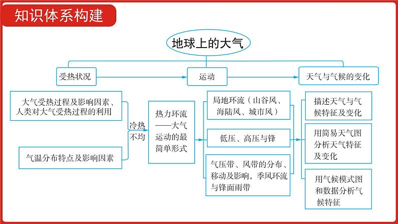 全国通用高中地理一轮复习   第三单元 地球上的大气  课件05