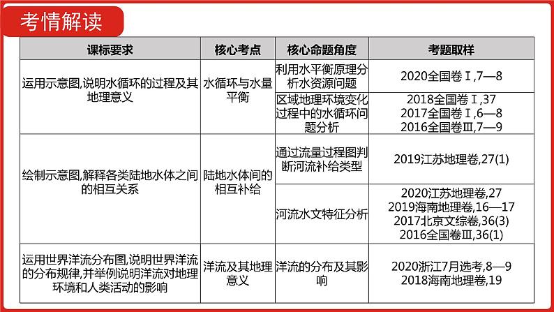 全国通用高中地理一轮复习   第四单元 地球上的水  课件04