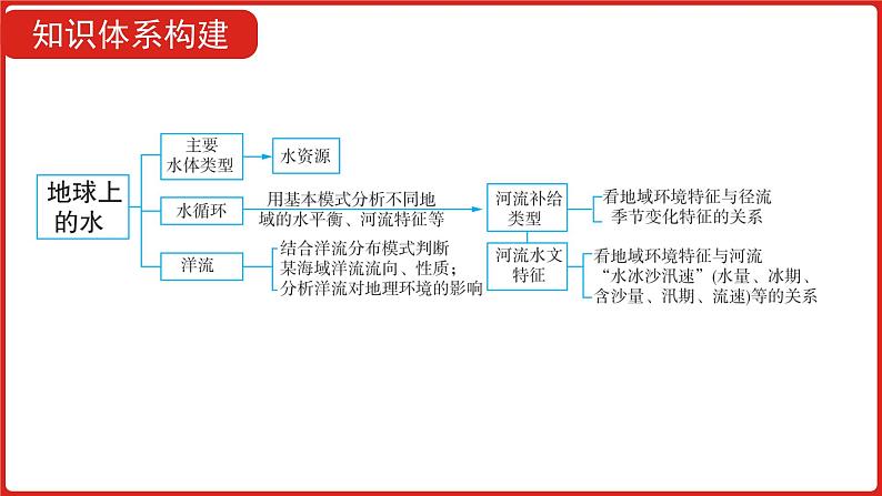 全国通用高中地理一轮复习   第四单元 地球上的水  课件06