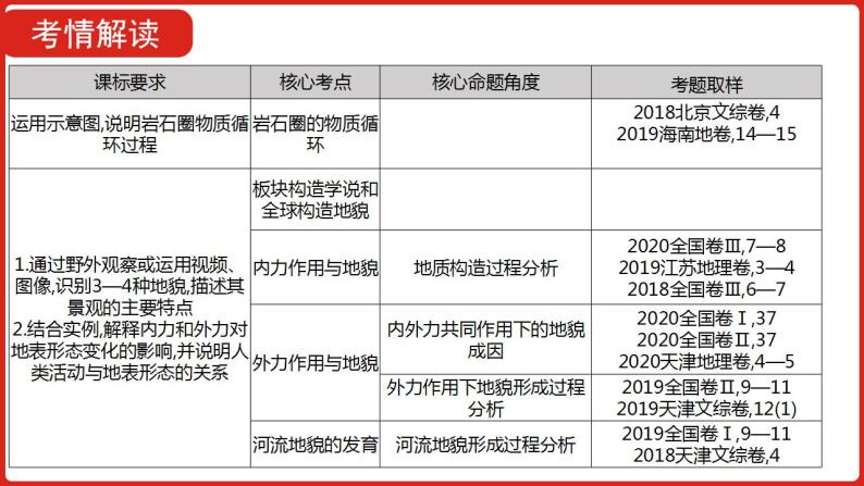 全国通用高中地理一轮复习   第五单元 地表形态的塑造  课件04