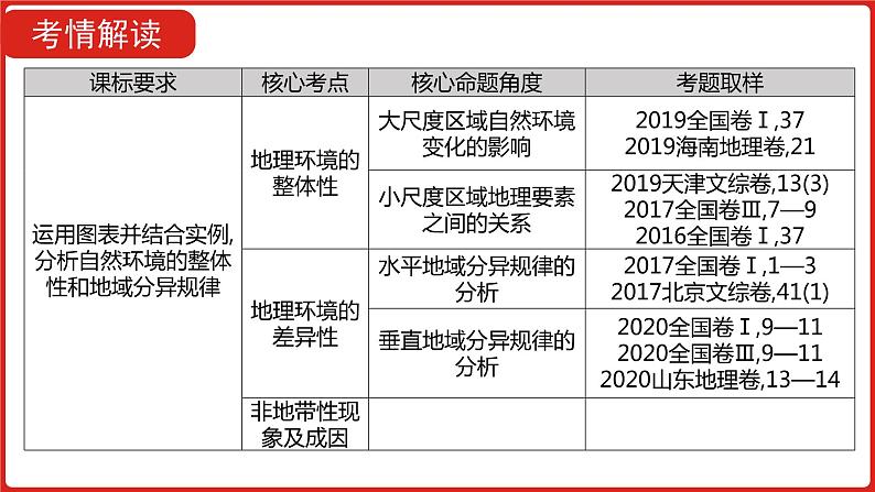 全国通用高中地理一轮复习   第六单元 自然地理环境的整体性与差异性  课件第3页