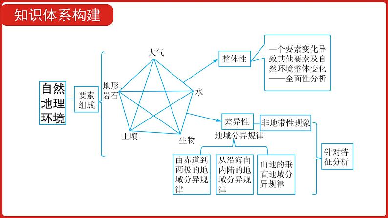 全国通用高中地理一轮复习   第六单元 自然地理环境的整体性与差异性  课件第5页