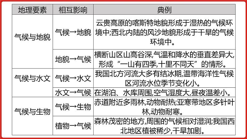 全国通用高中地理一轮复习   第六单元 自然地理环境的整体性与差异性  课件第8页