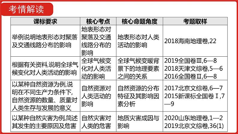 全国通用高中地理一轮复习   第七单元 自然环境对人类活动的影响  课件03