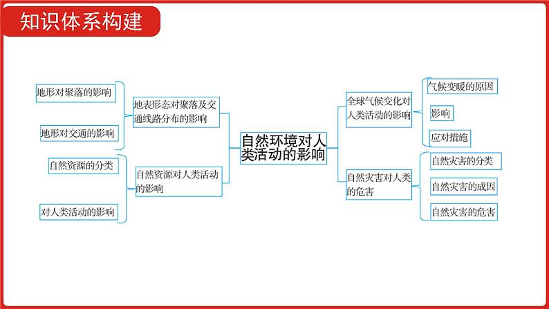 全国通用高中地理一轮复习   第七单元 自然环境对人类活动的影响  课件05