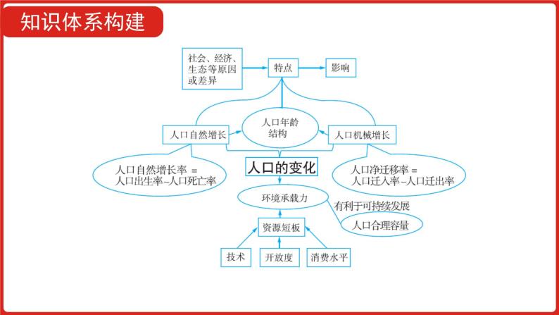 全国通用高中地理一轮复习   第八单元 人口的变化  课件05