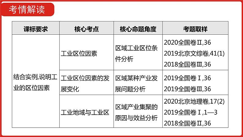 全国通用高中地理一轮复习   第十一单元 工业地域的形成与发展  课件第3页