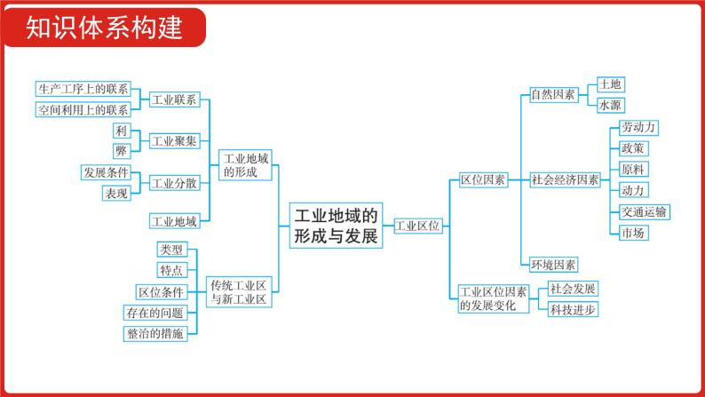 全国通用高中地理一轮复习   第十一单元 工业地域的形成与发展  课件06