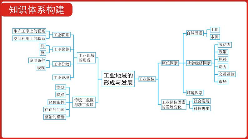 全国通用高中地理一轮复习   第十一单元 工业地域的形成与发展  课件第6页