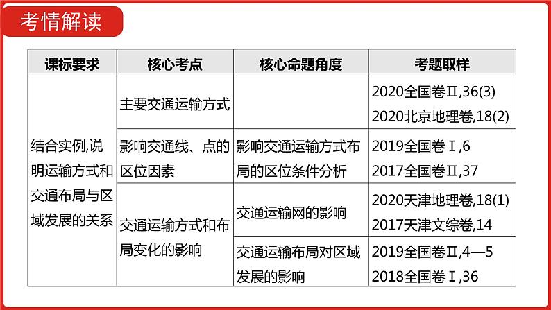 全国通用高中地理一轮复习   第十二单元 交通运输布局及其影响  课件03